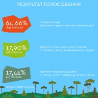 Общегородское голосование по выбору территории для участия во Всероссийском конкурсе лучших проектов создания комфортной городской среды завершилось.