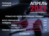 Кузбасские полицейские за месяц разыскали 393 без вести пропавших граждан